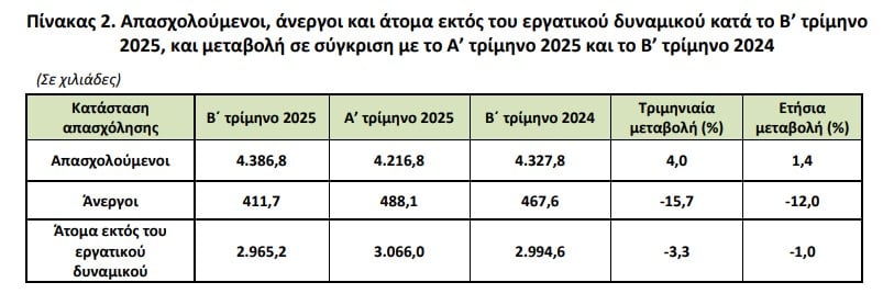 Απασχολούμενοι και άνεργοι