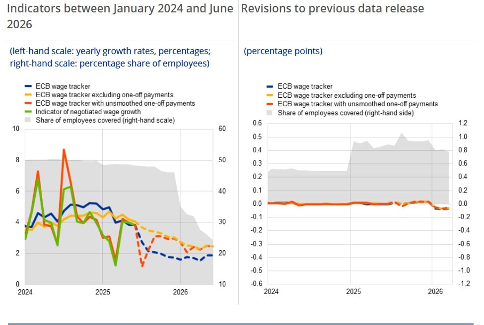ECB, wage tracker 2