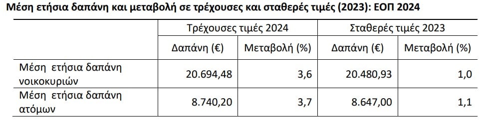 ΕΛΣΤΑΤ, ΕΟΠ
