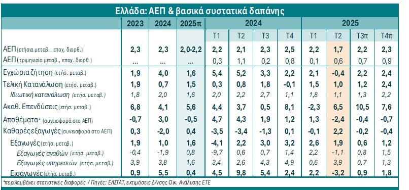ΕΤΕ, ΑΕΠ
