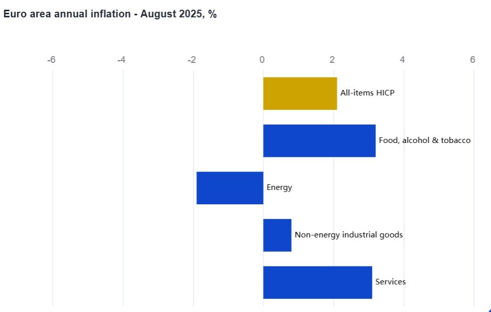 Eurostat, 2