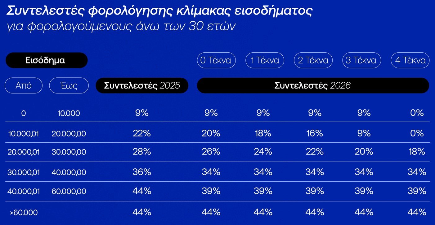 φορολο. συντελεστές για άνω των 30 ετών