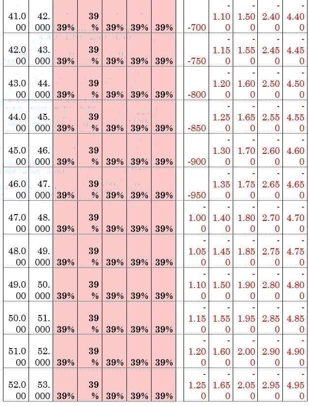 φορολογία άνω των 30,4