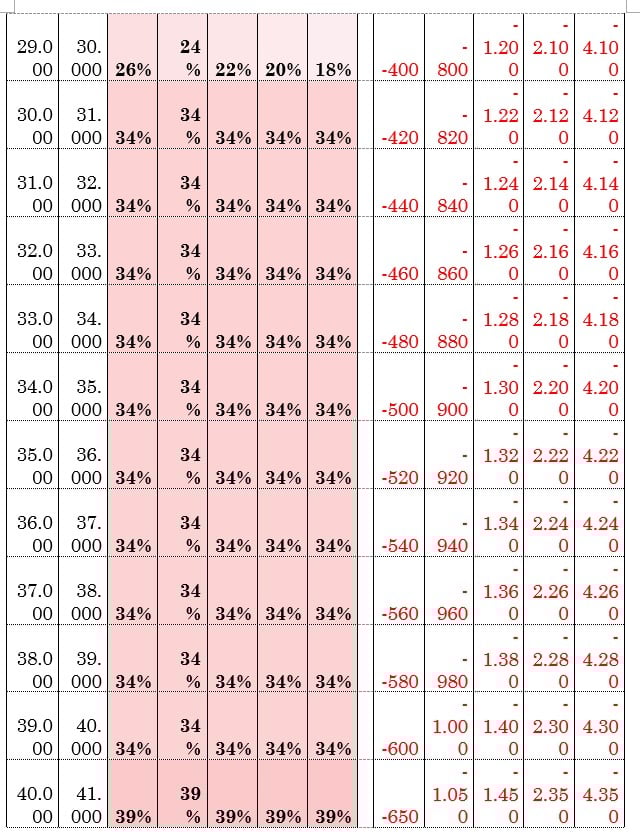 φορολογία άνω των 30, 3