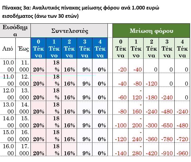 φορολογία για άνω των 30, 1