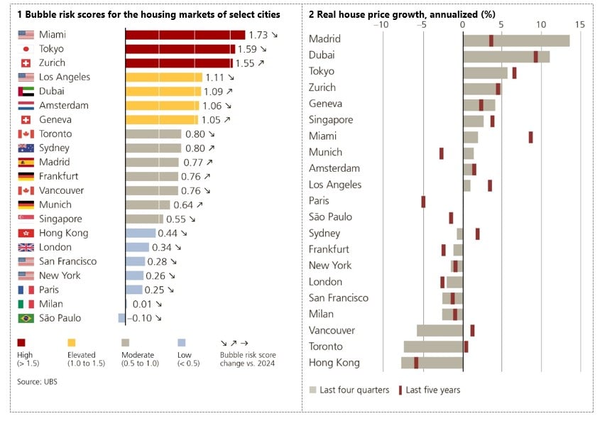 UBS, τιμές ακινήτων