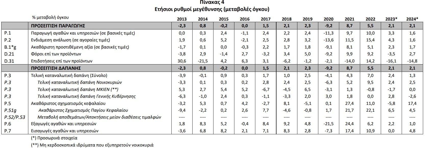 ΑΕΠ