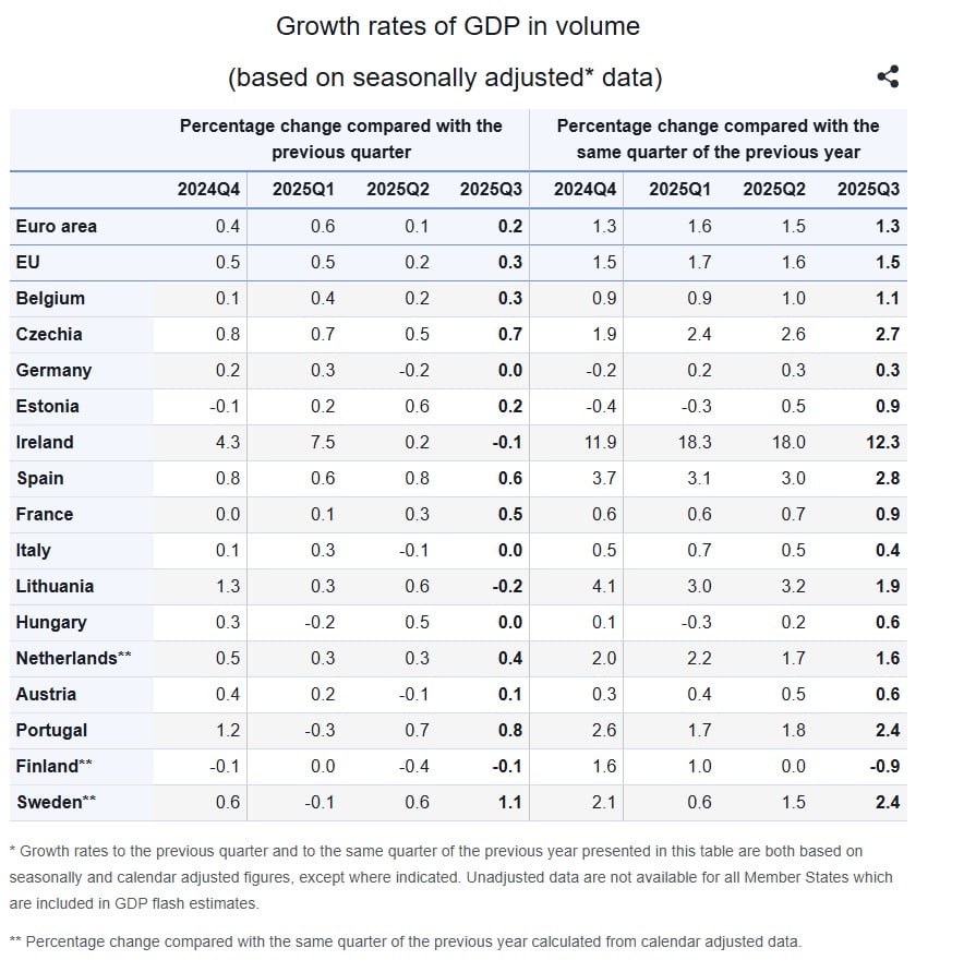 ΑΕΠ Ευρωζώνης