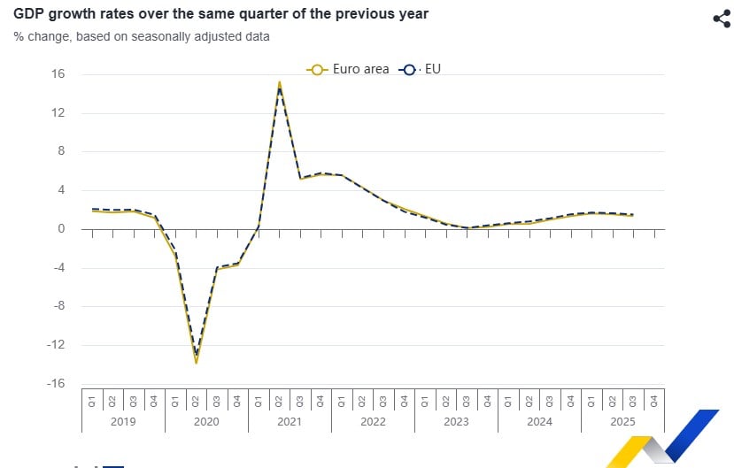 ΑΕΠ Ευρωζώνης, 2
