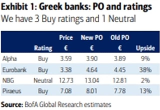 BofA για τράπεζες