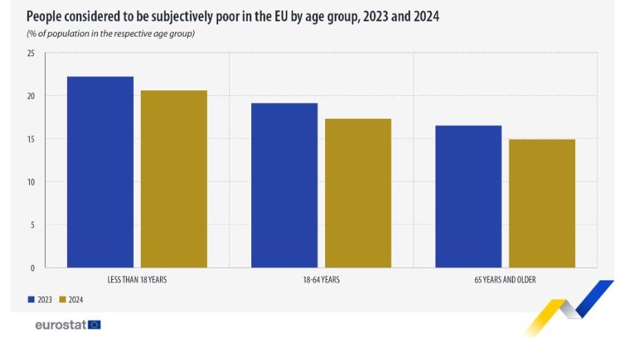 Eurostat, φτώχεια