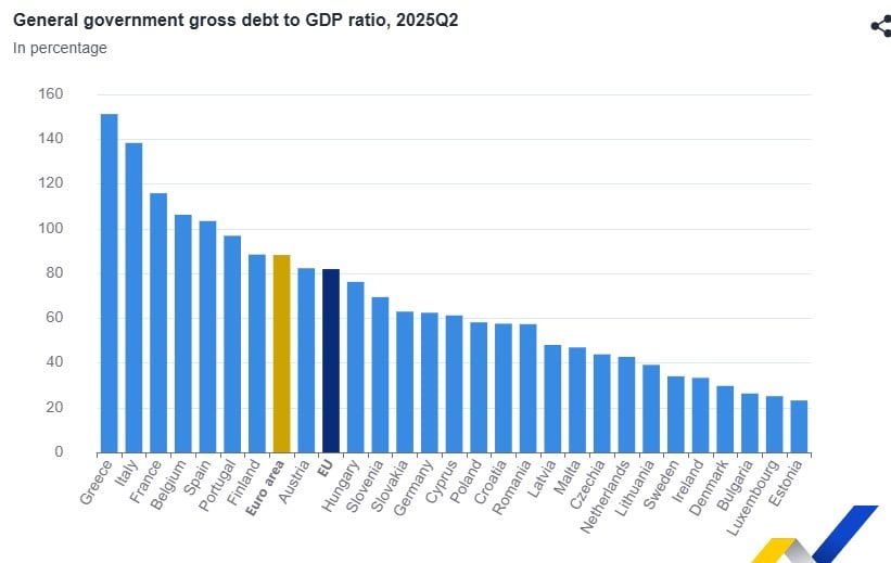 Eurostat, χρέος, 1