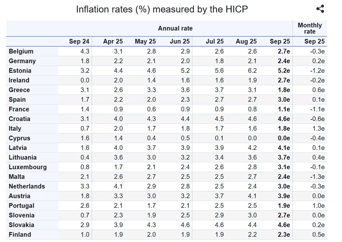eurostat, πληθωρισμός