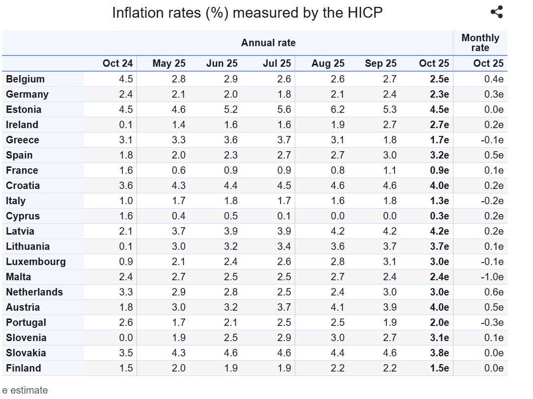 Eurostat πληθωρισμός