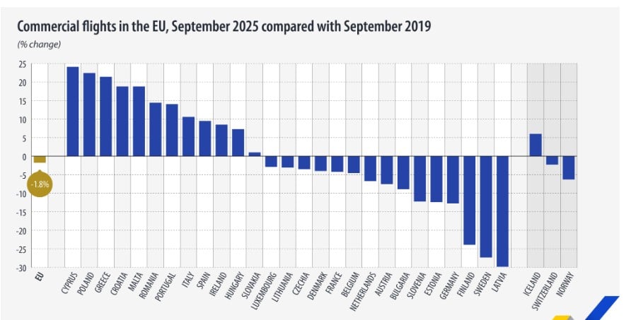 Eurostat, πτήσεις