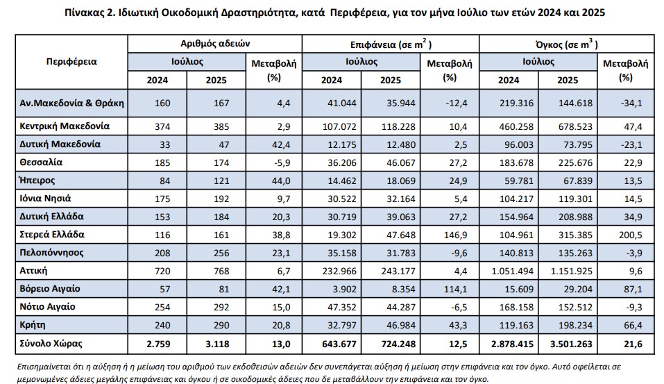 οικοδομική δραστηριότητα