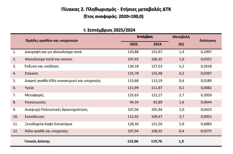 πληθωρισμός
