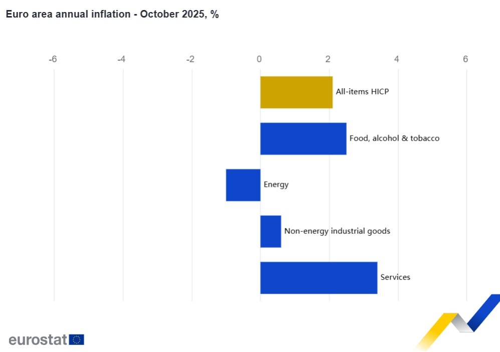 πληθωρισμός Eurostat, 2
