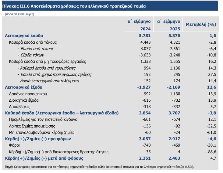 τραπεζικά κέρδη