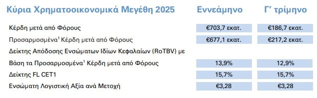 Alpha Bank κέρδη