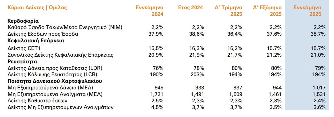 Alpha Bank, κύριοι δείκτες