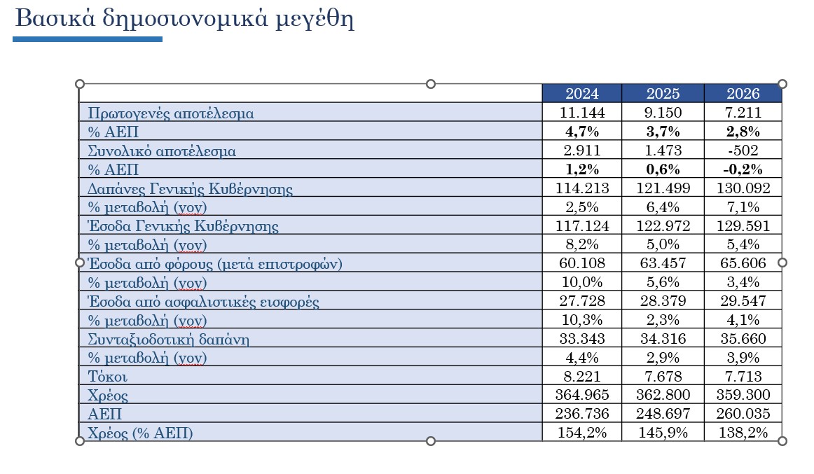 βασικά δημοσιονομικά μεγέθη