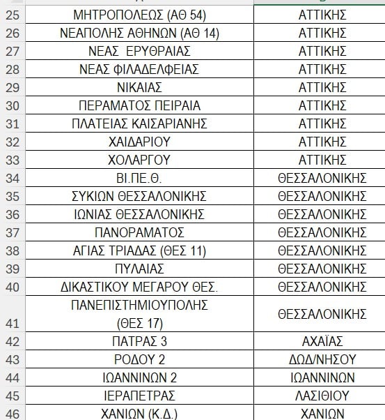 ΕΛΤΑ, λίστα 2