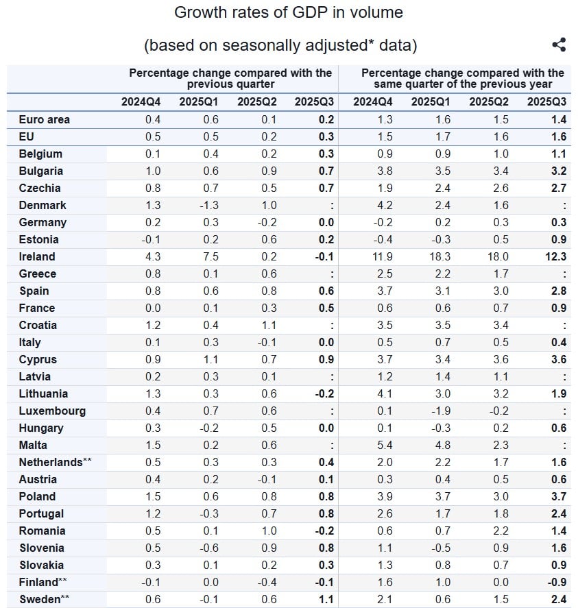 Eurostat, ΑΕΠ