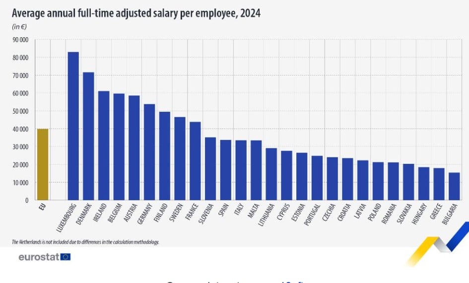 Eurostat, μισθοί