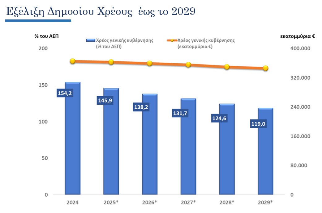δημόσιο χρέος