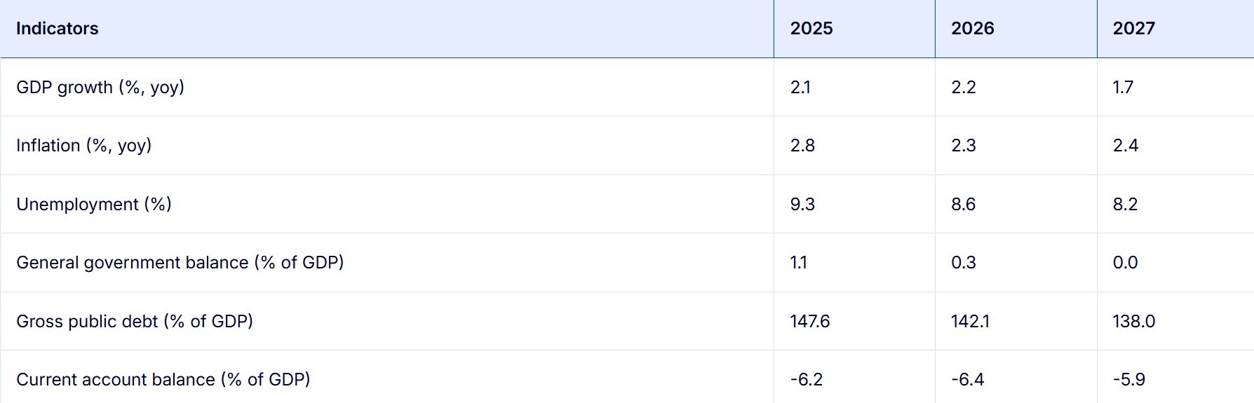 Κομισιόν, φθινοπωρινές προβλέψεις