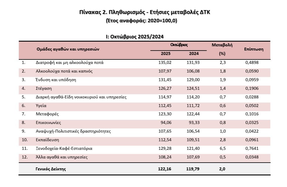 πληθωρισμός 1