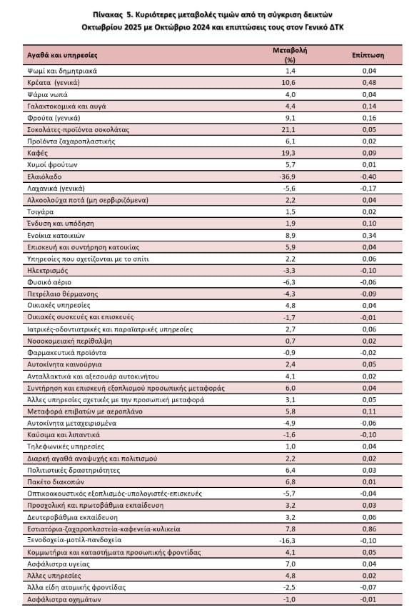 πληθωρισμός 2