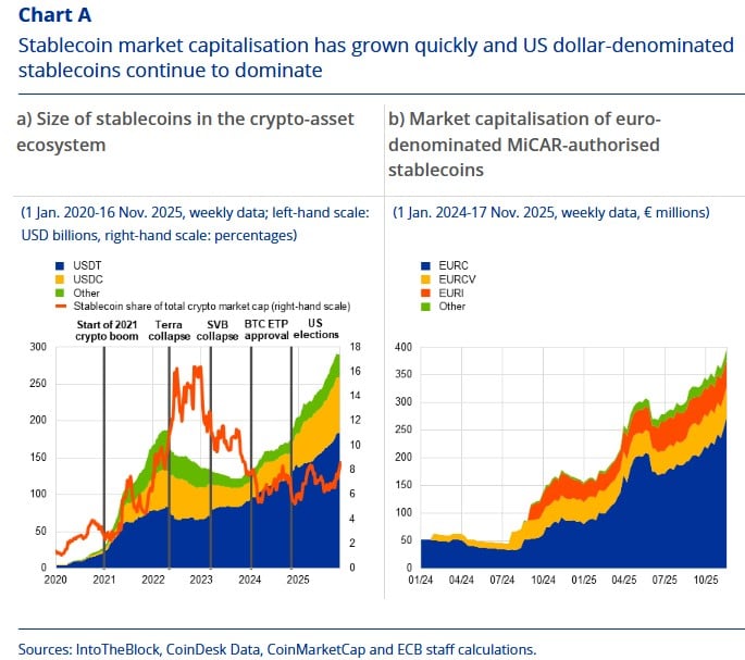stablecoins