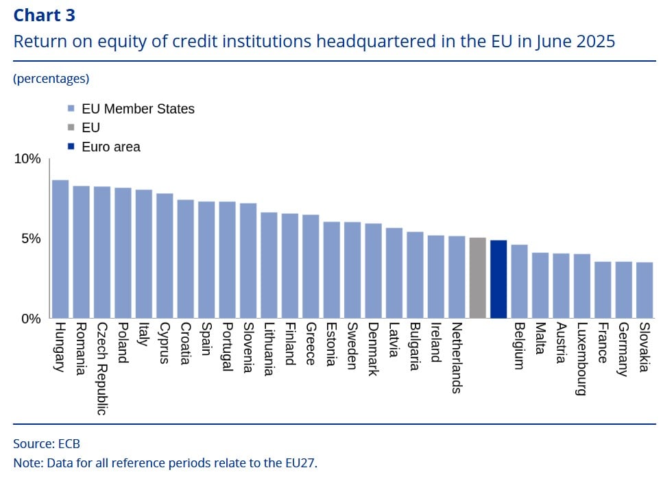 τράπεζες, απόδοση ιδίων κεφαλαίων