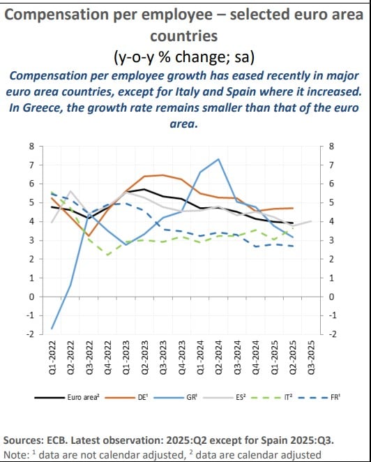 Αναφορικά με τις τιμές εμπορευμάτων, σημειώνει ότι οι τμές του αργού κατέγραψαν μία περιορισμένη αύξηση μετά από μεγάλες διακυμάνσεις, ενώ οι ευρωπαϊκές τιμές του φυσικού αερίου μειώθηκαν λόγω ήπιας ζήτησης και σταθερής προσφοράς LNG.   Οι τιμές των βιομηχανικών μετάλλων κινήθηκαν ανοδικά λόγω περιορισμών στην προσφορά, όπως των αγροτικών προϊόντων που αυξήθηκαν λόγω δυσμενών καιρικών συνθηκών.  