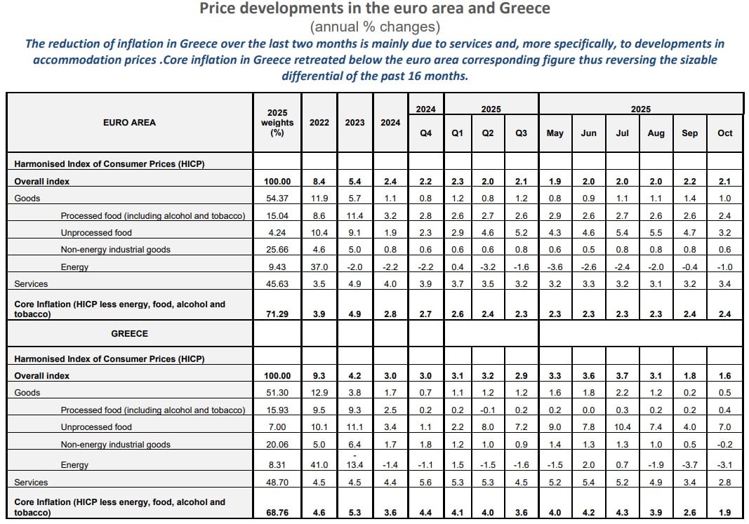 ΤτΕ, πληθωρισμός