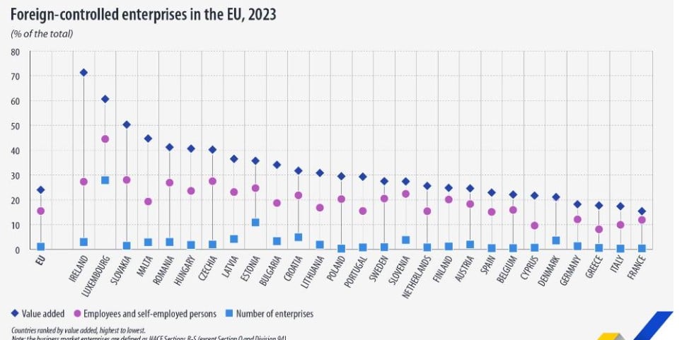 ξένες επενδύσεις, Eurostat