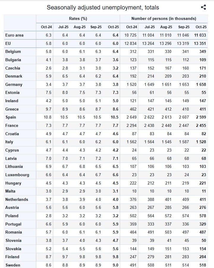 ανεργία Eurostat