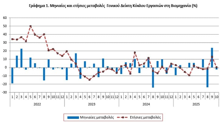 Βιομηχανία, τζίρος