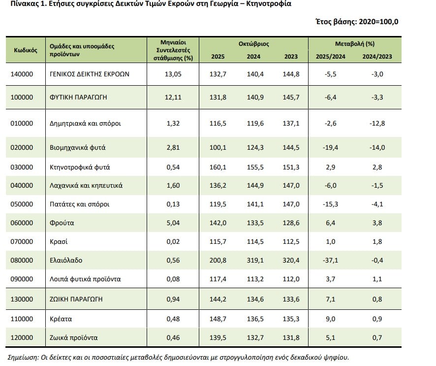 ΕΛΣΤΑΤ, αυξήσεις τιμών στη γεωργία