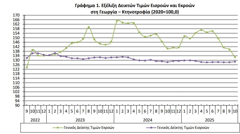 ελστατ, κόστος εκροών-εισροών