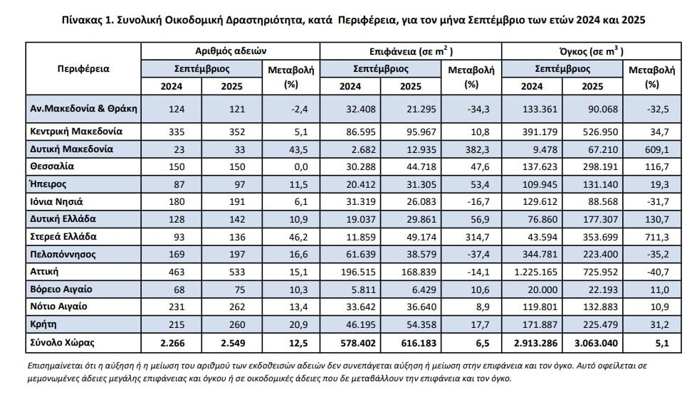 ελστατ, οικοδομική δραστηριότητα