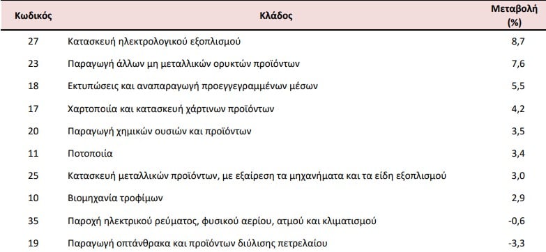 ΕΛΣΤΑΤ, τιμές βιομηχανίας