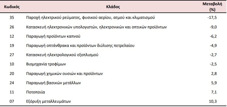 ΕΛΣΤΑΤ, τιμές βιομηχανίας, 2