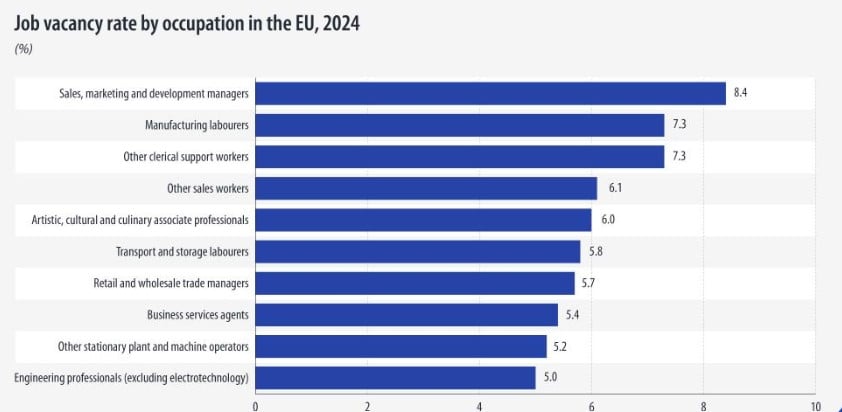 eurostat, κενές θέσεις εργασίας