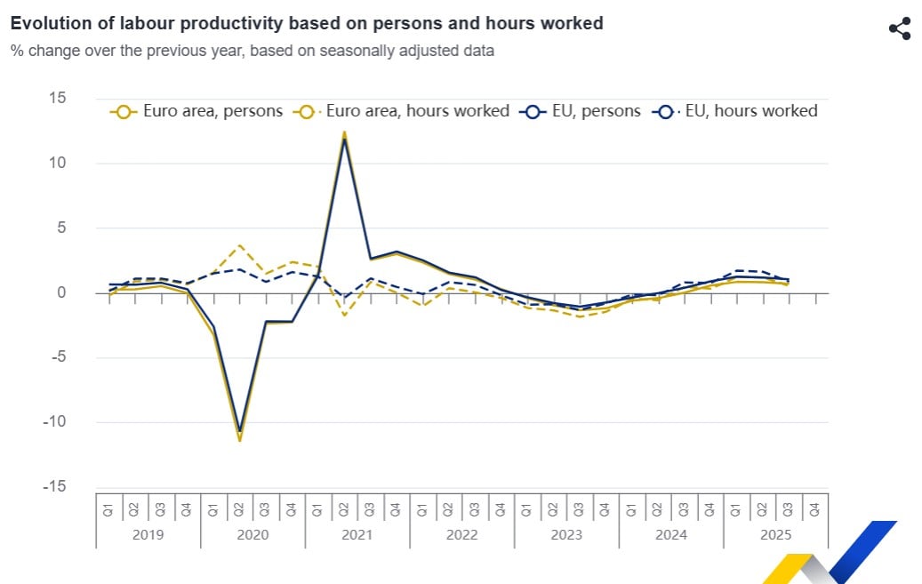 Eurostat, παραγωγικότητα εργασίας