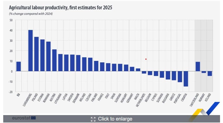 Eurostat, παραγωγικότητα στον αγροτικό τομέα