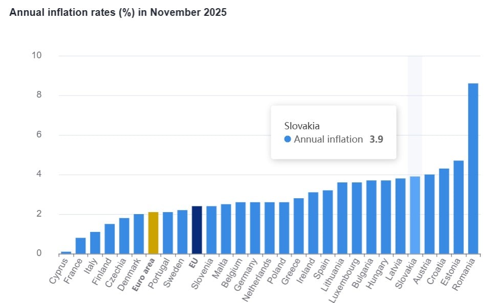 Eurostat, πληθωρισμός