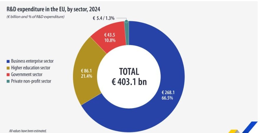Eurostat, R&D. 2